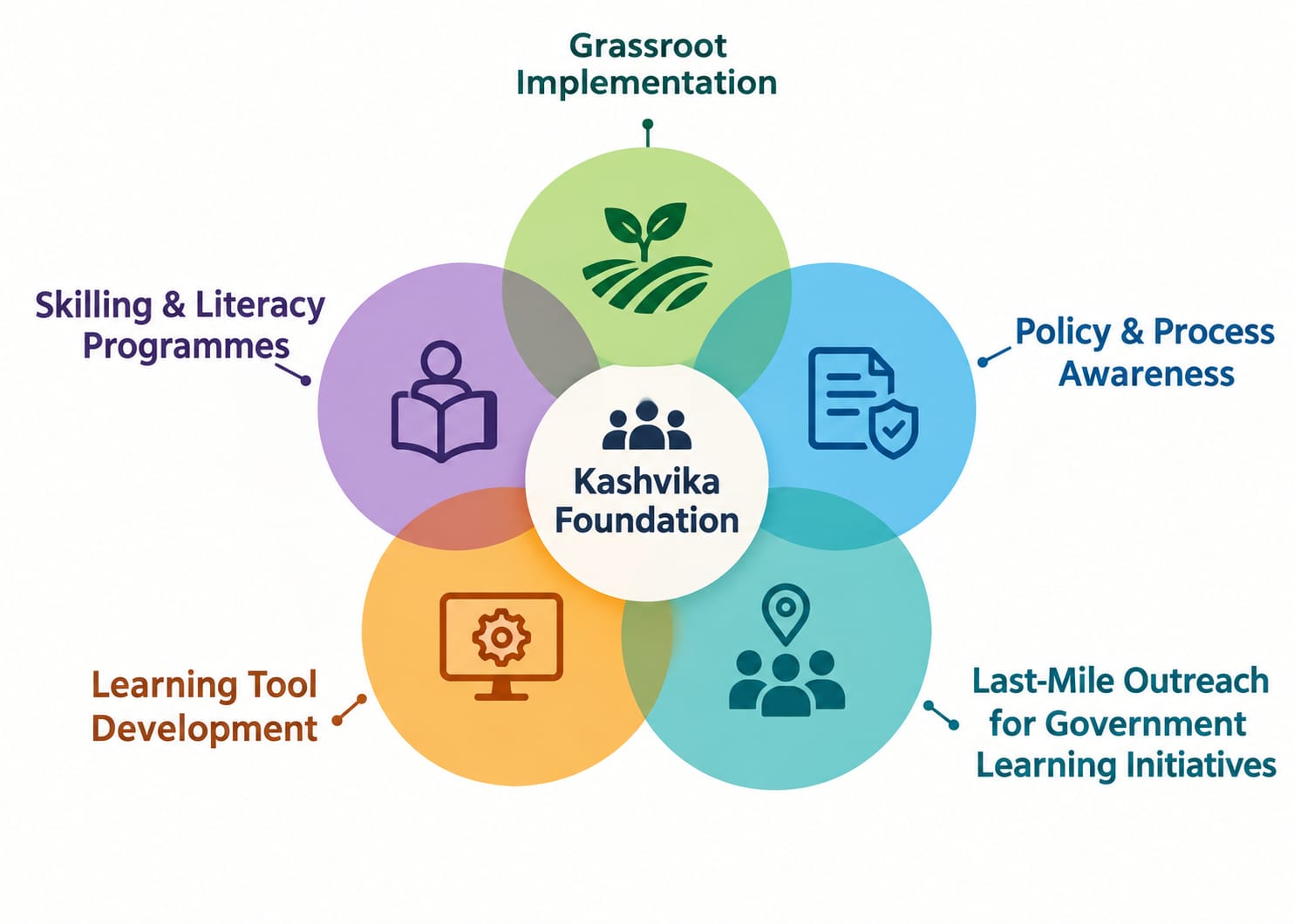 Kashvika Foundation Core Services and Impact Areas Diagram