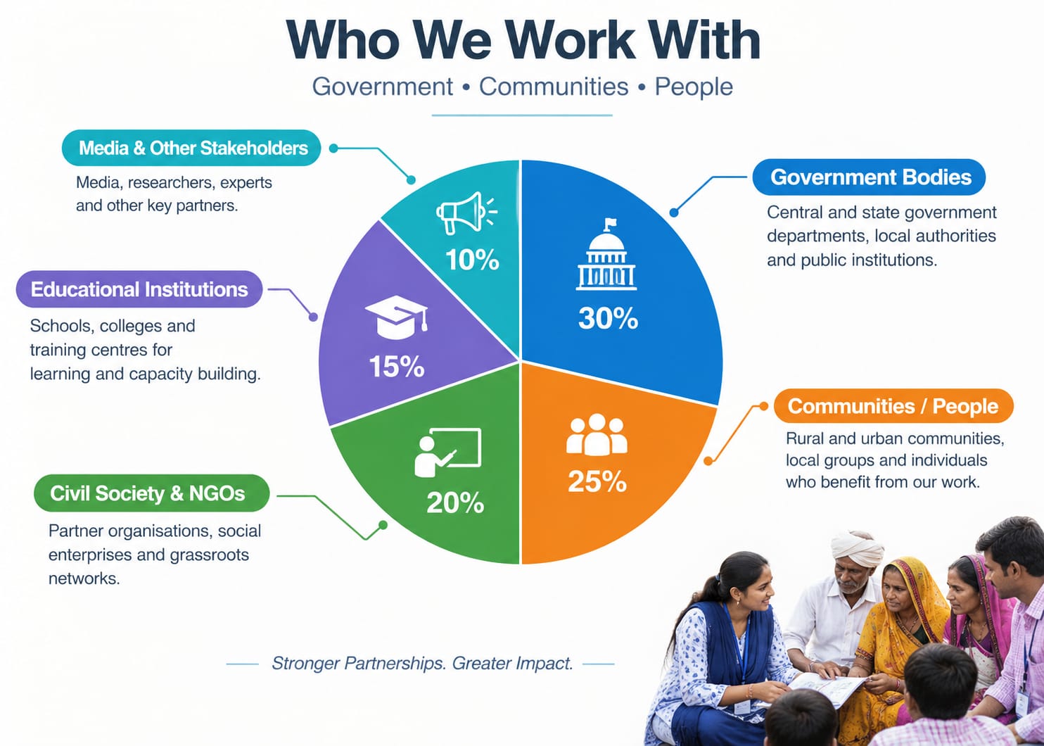 Who We Work With - Government Bodies, Communities, Civil Society, and Educational Institutions